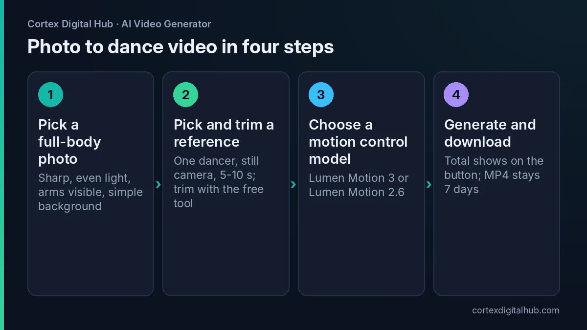 Four steps for making an AI dance video from photo using motion control