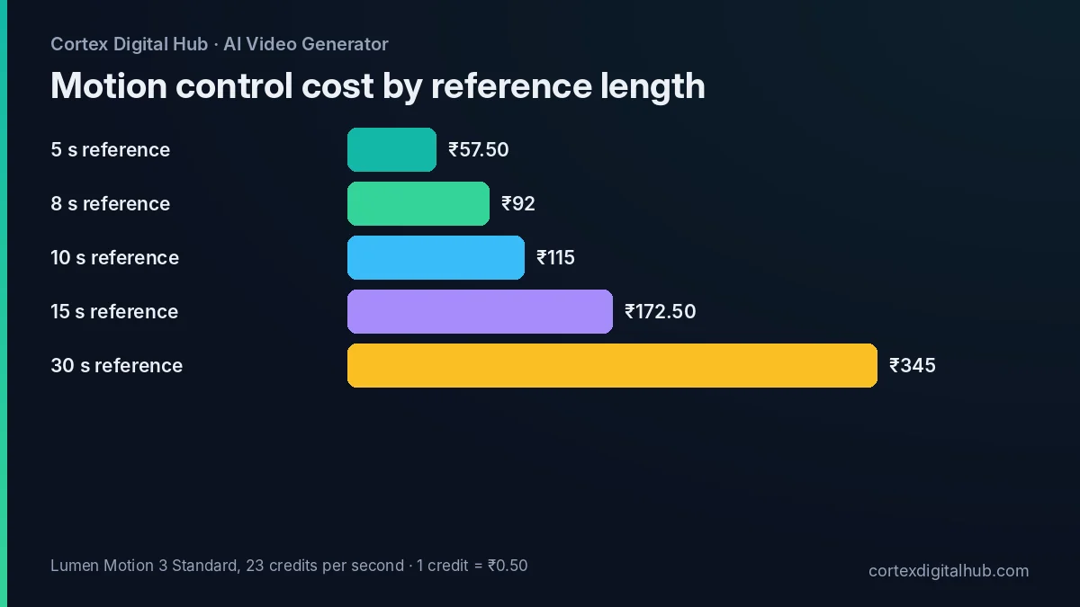 Bar chart of motion control cost by reference video length for an AI dance video from photo