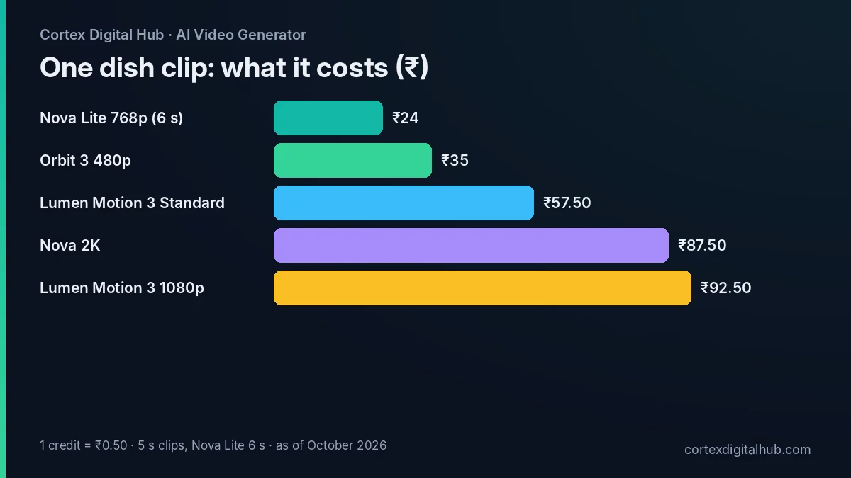 Bars comparing the cost of one AI video for restaurants dish clip across models
