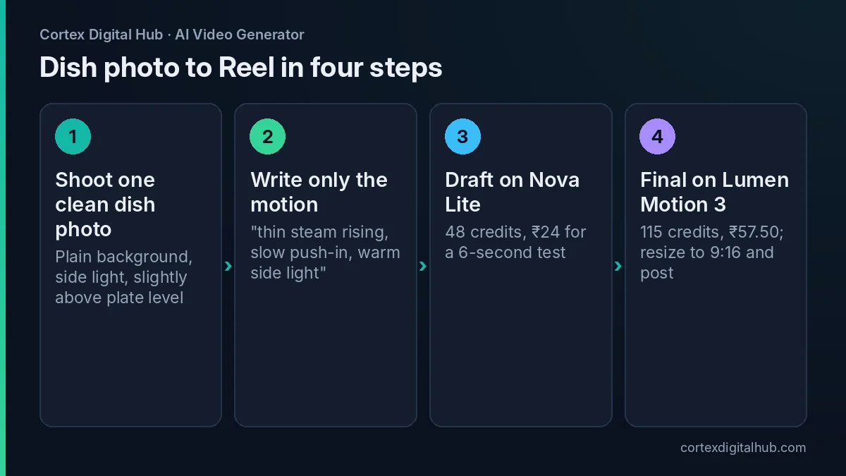 Steps for turning one dish photo into a restaurant Reel with the AI video generator