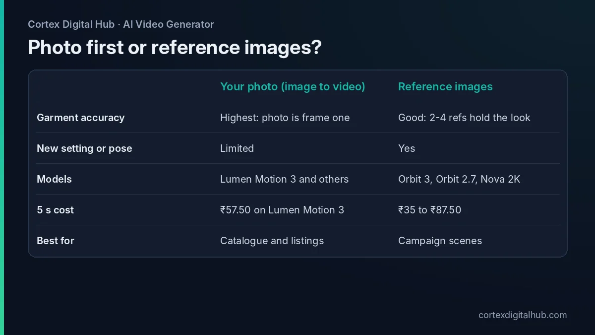 Comparison of image to video and reference images for AI video for fashion brands