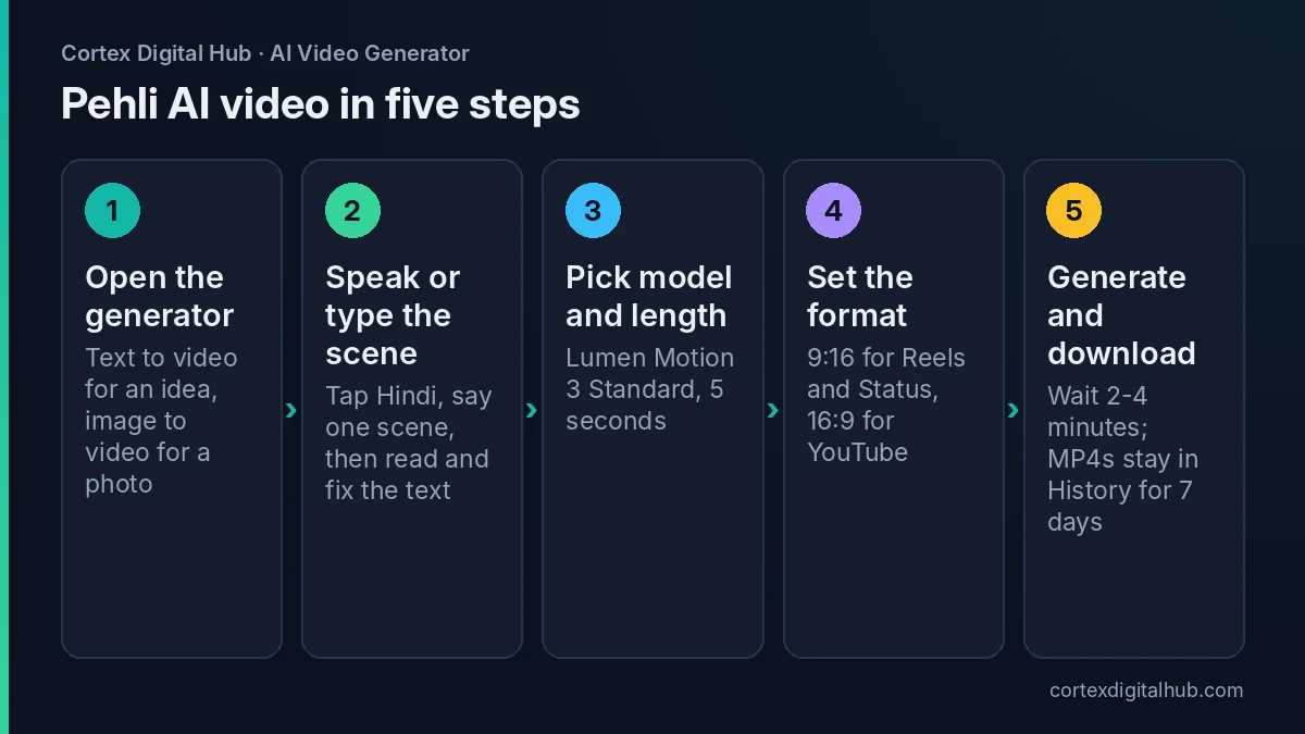 Five steps showing how to make an AI video from a Hindi voice prompt, ai video kaise banaye