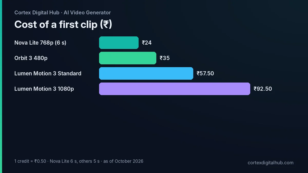 Cost chart for a first AI video kaise banaye clip across Nova Lite, Orbit 3 and Lumen Motion 3